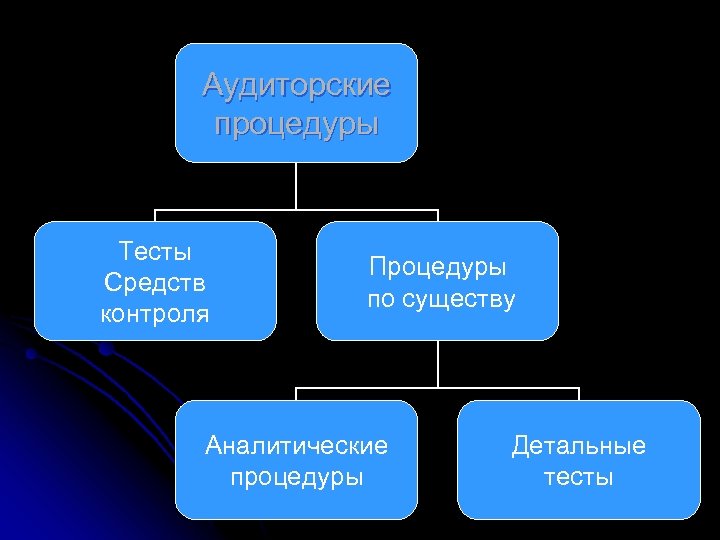 Аудиторские процедуры Тесты Средств контроля Процедуры по существу Аналитические процедуры Детальные тесты 