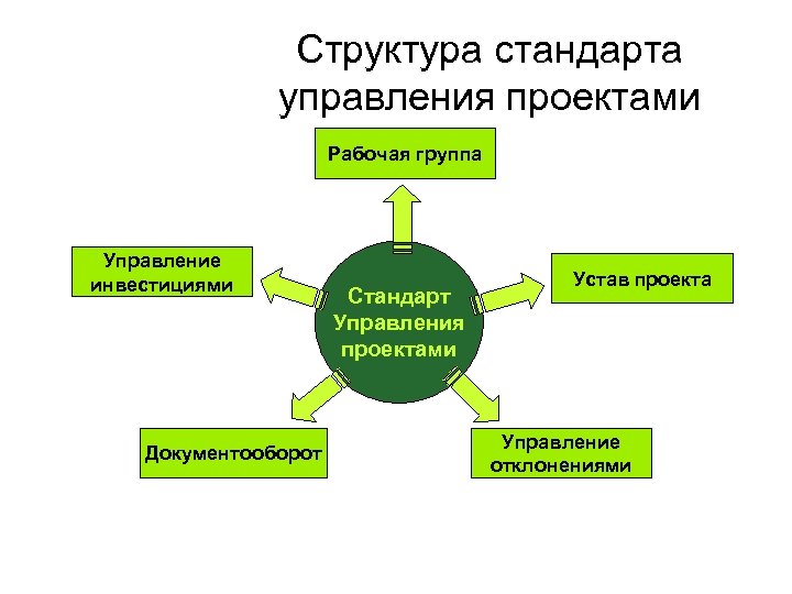 Структура стандарта управления проектами Рабочая группа Управление инвестициями Документооборот Стандарт Управления проектами Устав проекта