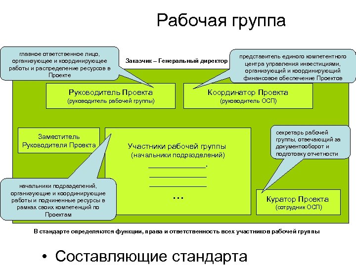 Рабочая группа главное ответственное лицо, организующее и координирующее работы и распределение ресурсов в Проекте