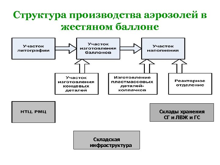 Структура производства аэрозолей в жестяном баллоне Склады хранения СГ и ЛВЖ и ГС Складская