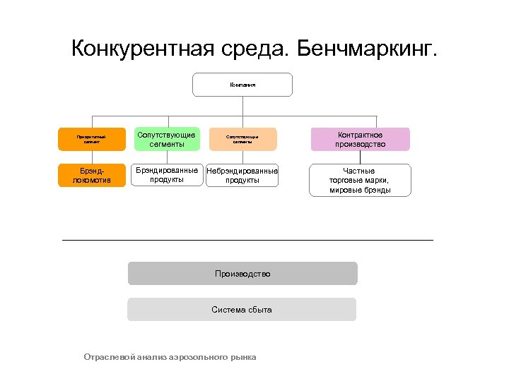 Конкурентная среда. Бенчмаркинг. Компания Приоритетный сегмент Сопутствующие сегменты Брэндлокомотив Брэндированные продукты Небрэндированные продукты Производство