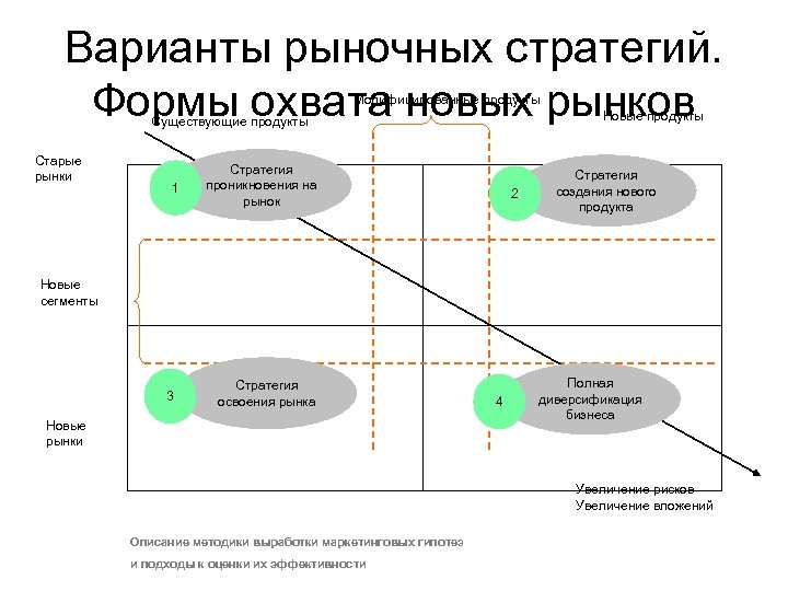 Варианты рыночных стратегий. Формы охвата новых рынков Модифицированные продукты Новые продукты Существующие продукты Старые