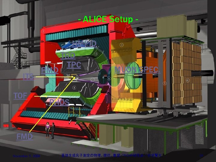 - ALICE Setup - ITS TOF PMD HMPID TRD TPC MUON SPEC. PHOS FMD