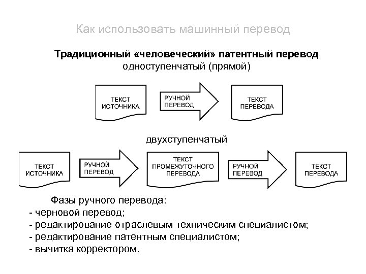 Как использовать машинный перевод Традиционный «человеческий» патентный перевод одноступенчатый (прямой) двухступенчатый Фазы ручного перевода: