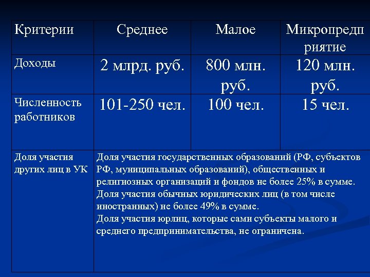 Критерии Среднее Малое Микропредп риятие Доходы 2 млрд. руб. Численность работников 101 -250 чел.