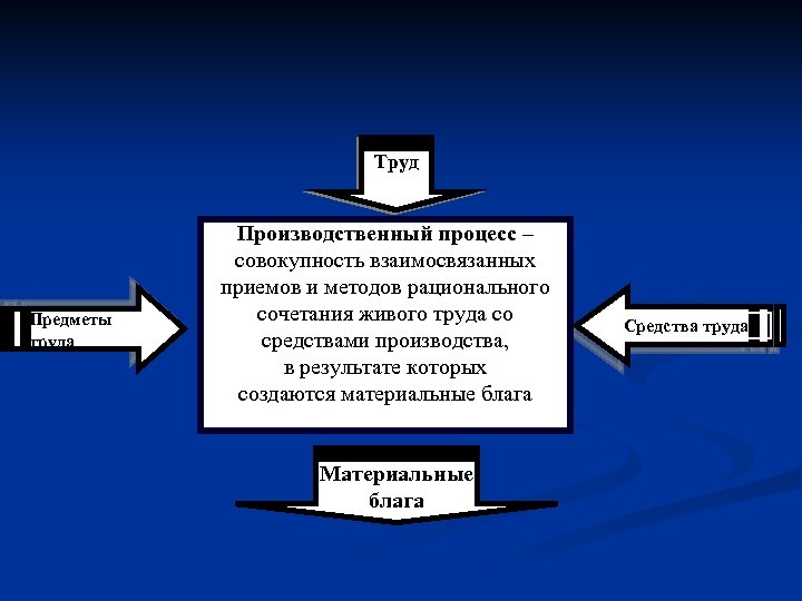 Труд Предметы труда Производственный процесс – совокупность взаимосвязанных приемов и методов рационального сочетания живого