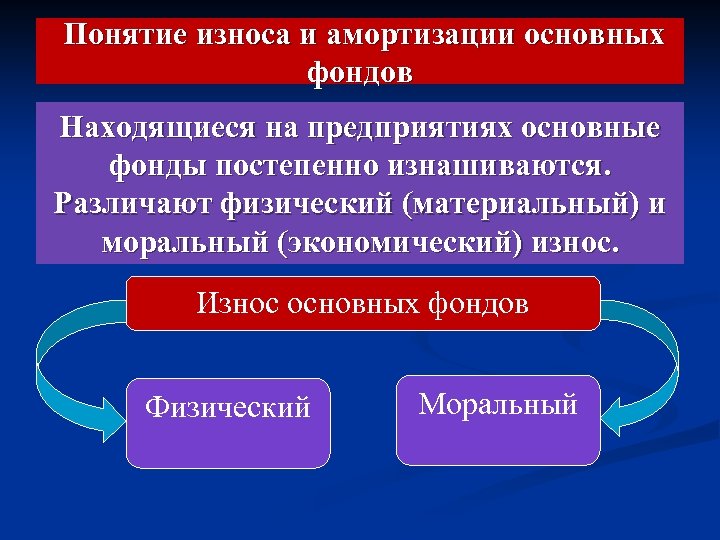  Понятие износа и амортизации основных фондов Находящиеся на предприятиях основные фонды постепенно изнашиваются.