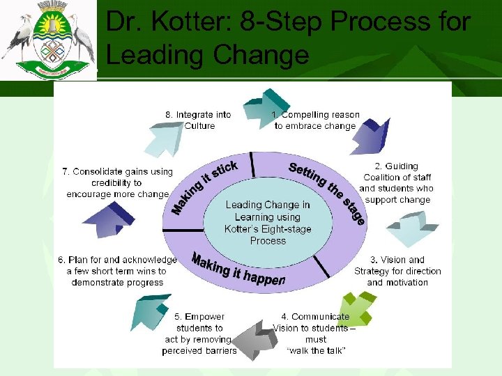 Dr. Kotter: 8 -Step Process for Leading Change “Working together with the people to