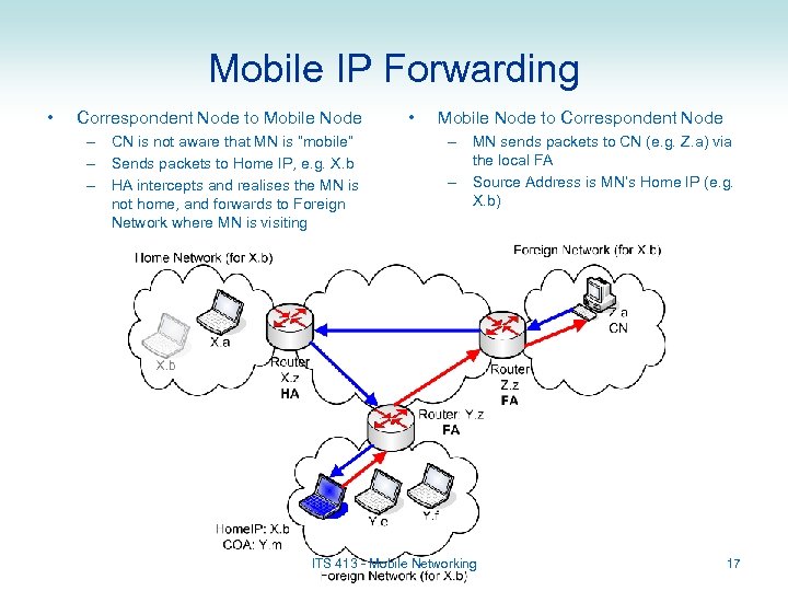 Mobile IP Forwarding • Correspondent Node to Mobile Node – CN is not aware