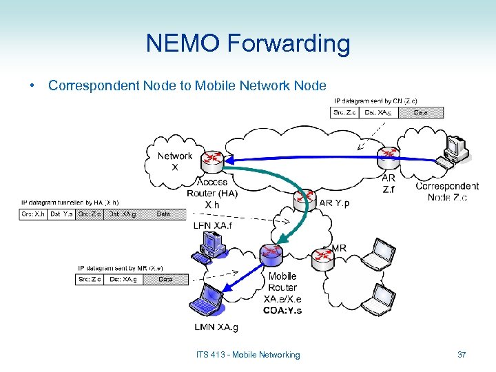 NEMO Forwarding • Correspondent Node to Mobile Network Node ITS 413 - Mobile Networking