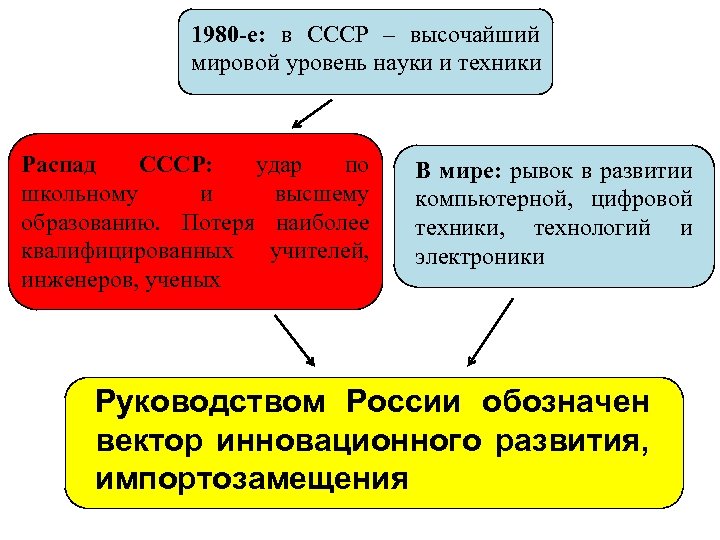 1980 -е: в CCCР – высочайший мировой уровень науки и техники Распад СССР: удар