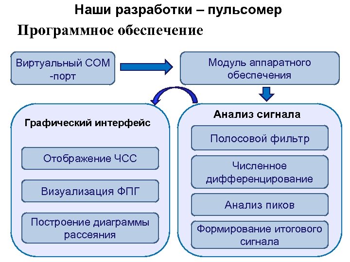 Наши разработки – пульсомер Программное обеспечение Виртуальный COM -порт Графический интерфейс Модуль аппаратного обеспечения