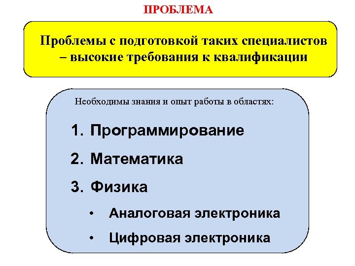 ПРОБЛЕМА Проблемы с подготовкой таких специалистов – высокие требования к квалификации Необходимы знания и