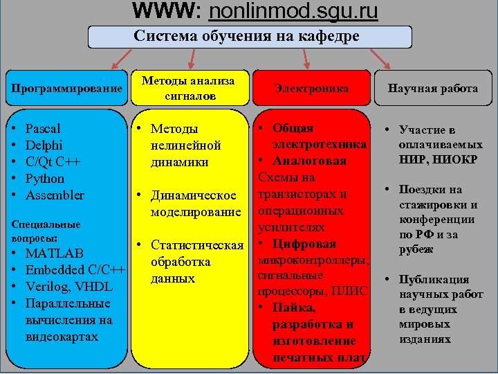 WWW: nonlinmod. sgu. ru Система обучения на кафедре Программирование • • • Методы анализа