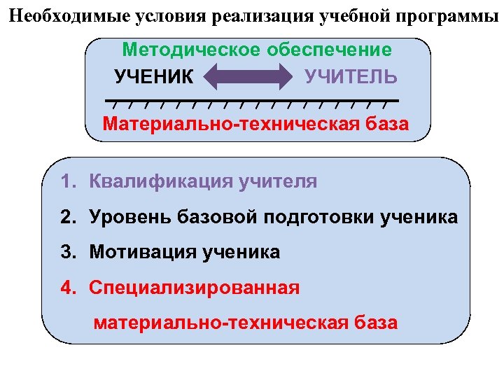 Необходимые условия реализация учебной программы Методическое обеспечение УЧЕНИК УЧИТЕЛЬ Материально-техническая база 1. Квалификация учителя