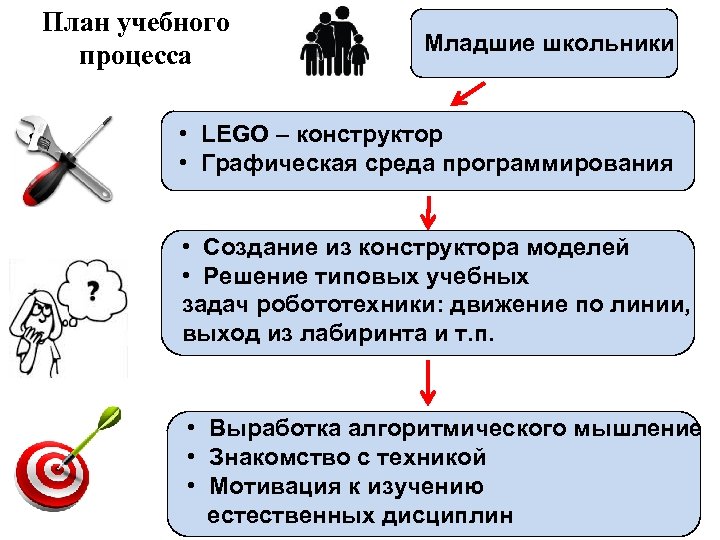 План учебного процесса Младшие школьники • LEGO – конструктор • Графическая среда программирования •