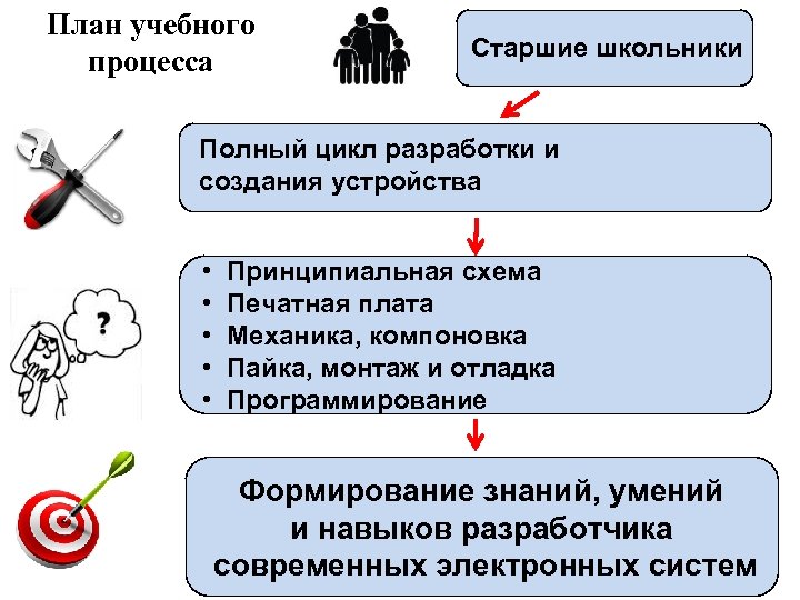 План учебного процесса Старшие школьники Полный цикл разработки и создания устройства • • •