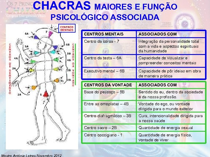 CHACRAS MAIORES E FUNÇÃO PSICOLÓGICO ASSOCIADA CENTROS MENTAIS Centro da coroa - 7 Integração