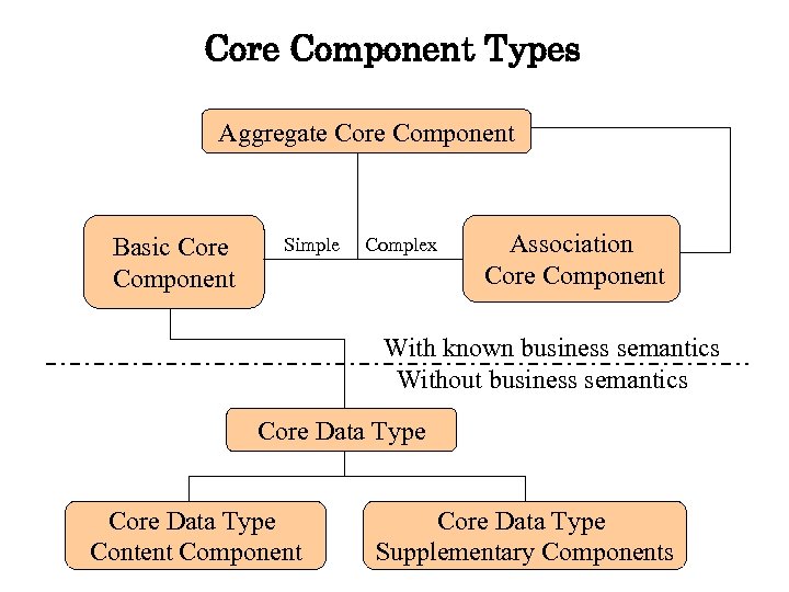 Core Component Types Aggregate Core Component Basic Core Component Simple Complex Association Core Component