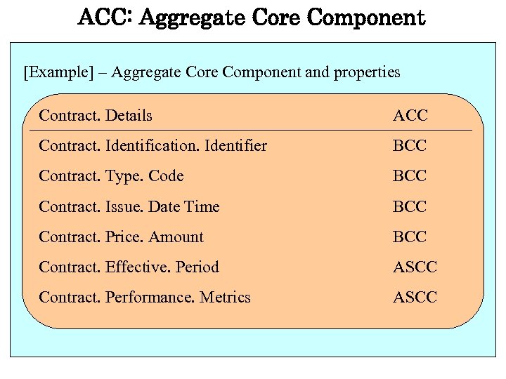 ACC: Aggregate Core Component [Example] – Aggregate Core Component and properties Contract. Details ACC