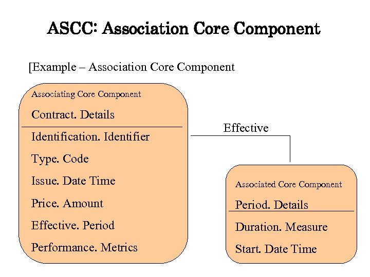 ASCC: Association Core Component [Example – Association Core Component Associating Core Component Contract. Details