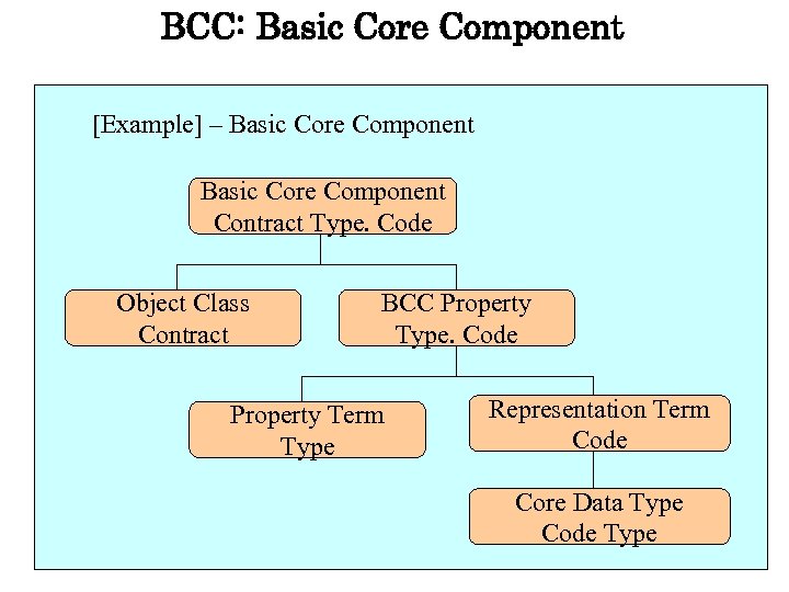 BCC: Basic Core Component [Example] – Basic Core Component Contract Type. Code Object Class