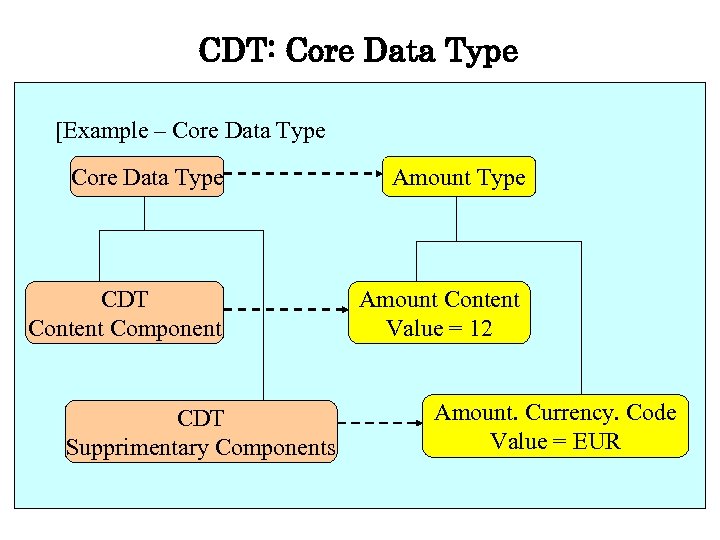 CDT: Core Data Type [Example – Core Data Type Amount Type CDT Content Component