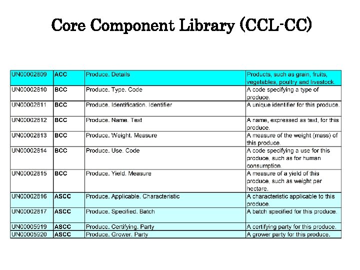 Core Component Library (CCL-CC) 