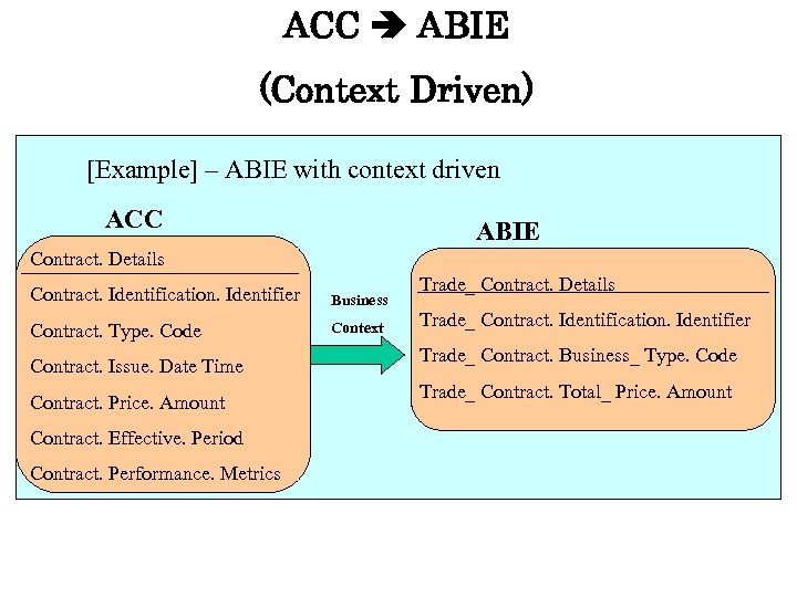 ACC ABIE (Context Driven) [Example] – ABIE with context driven ACC ABIE Contract. Details