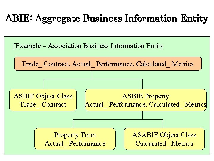 ABIE: Aggregate Business Information Entity [Example – Association Business Information Entity Trade_ Contract. Actual_