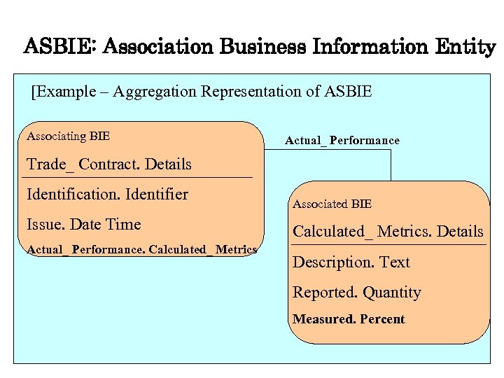 ASBIE: Association Business Information Entity [Example – Aggregation Representation of ASBIE Associating BIE Actual_