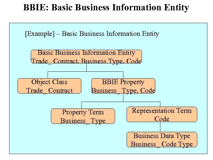 BBIE: Basic Business Information Entity [Example] – Basic Business Information Entity Trade_ Contract. Business