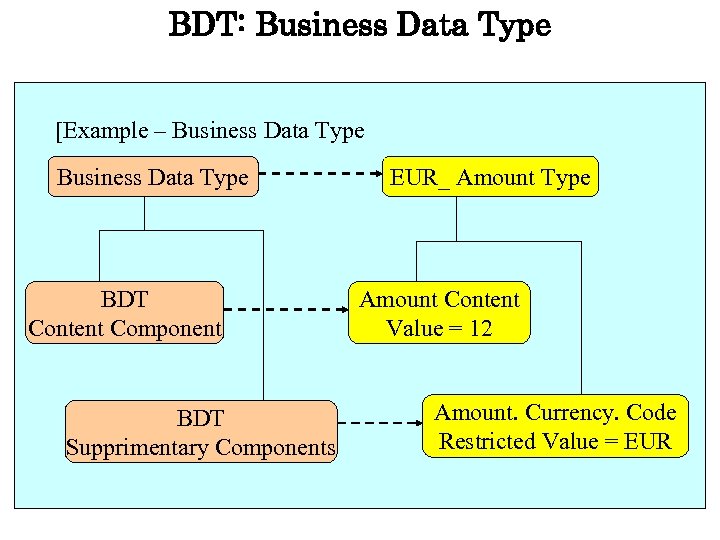 BDT: Business Data Type [Example – Business Data Type BDT Content Component BDT Supprimentary