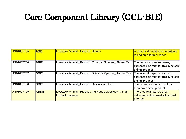 Core Component Library (CCL-BIE) 