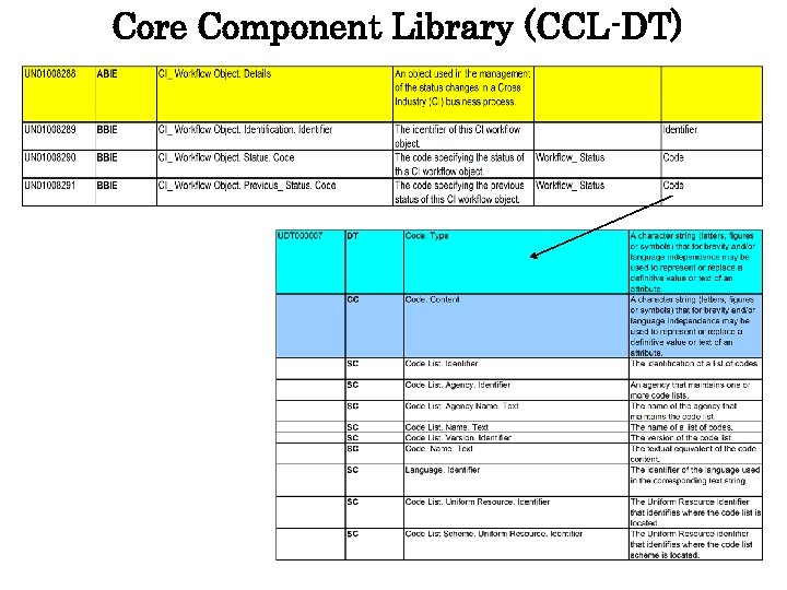 Core Component Library (CCL-DT) 