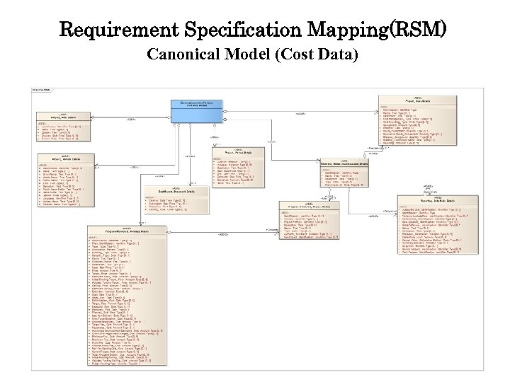 Requirement Specification Mapping(RSM) Canonical Model (Cost Data) 