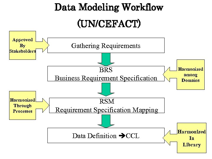 Data Modeling Workflow (UN/CEFACT) Approved By Stakeholders Gathering Requirements BRS Business Requirement Specification Harmonized