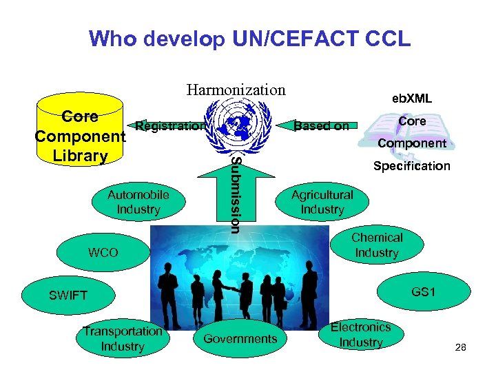 Who develop UN/CEFACT CCL Harmonization Registration Automobile Industry Core Based on Component Submission Core