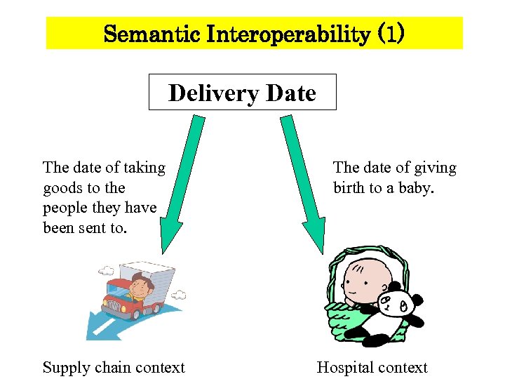 Semantic Interoperability (1) Delivery Date The date of taking goods to the people they