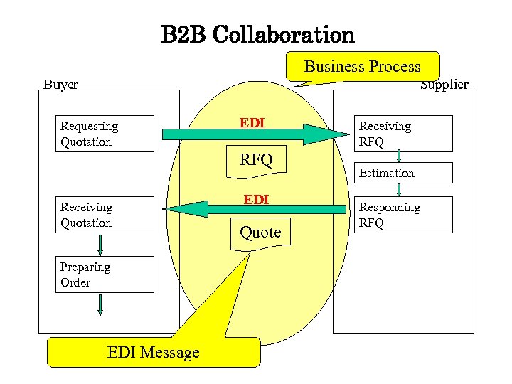 B 2 B Collaboration Business Process Buyer Supplier Requesting Quotation EDI RFQ Receiving Quotation