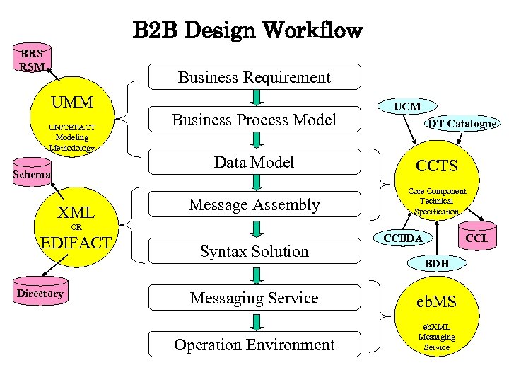 B 2 B Design Workflow BRS RSM Business Requirement UMM UN/CEFACT Modeling Methodology Business