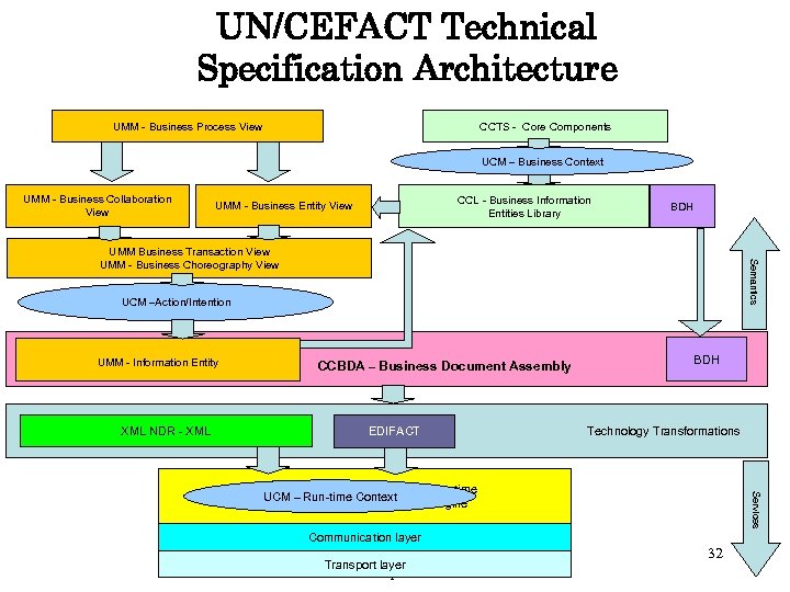 UN/CEFACT Technical Specification Architecture UMM - Business Process View CCTS - Core Components UCM