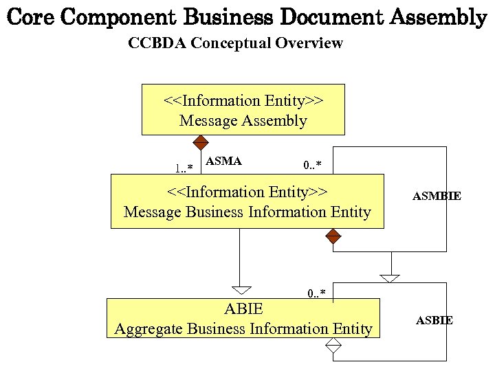 Core Component Business Document Assembly CCBDA Conceptual Overview <<Information Entity>> Message Assembly 1. .