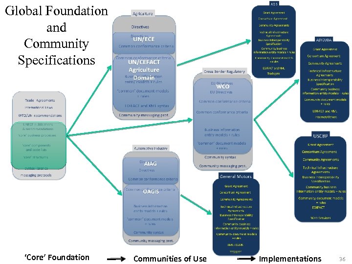 Global Foundation and Community Specifications ‘Core’ Foundation Communities of Use Implementations 36 