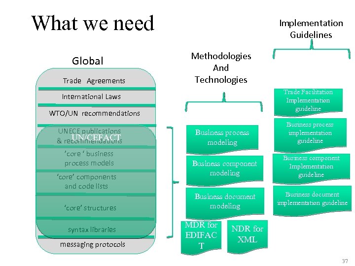 What we need Global Trade Agreements Implementation Guidelines Methodologies And Technologies Trade Facilitation Implementation