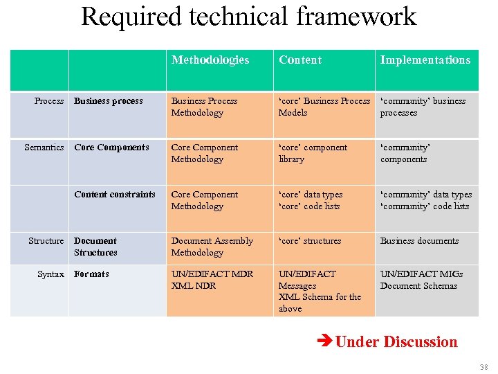 Required technical framework Methodologies Semantics Structure Syntax Implementations Business process Business Process Methodology ‘core’