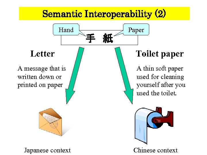 Semantic Interoperability (2) Hand 手　紙 Paper Letter Toilet paper A message that is written