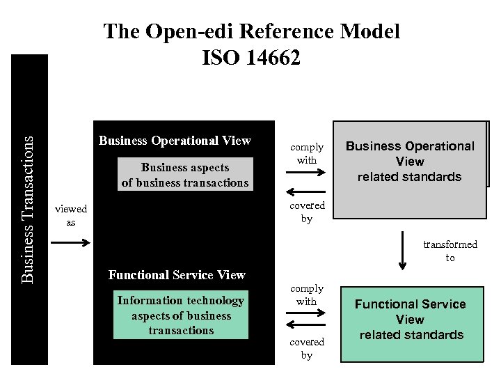 Business Transactions The Open-edi Reference Model ISO 14662 Business Operational View Business aspects of