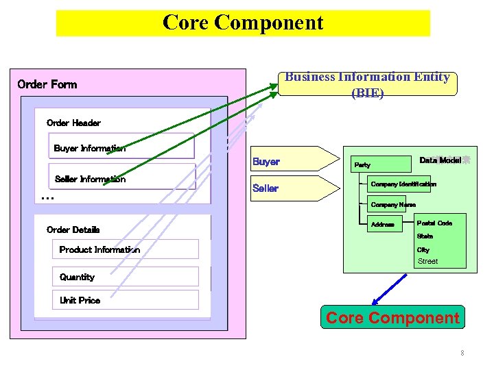 Core Component Business Information Entity (BIE) Order Form 注 文 Order Header 注文ヘッダー Buyer