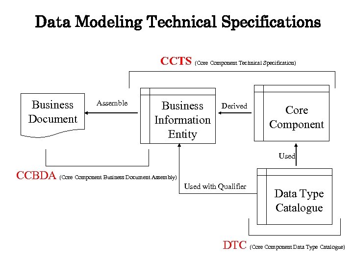 Data Modeling Technical Specifications CCTS (Core Component Technical Specification) Business Document Assemble Business Information